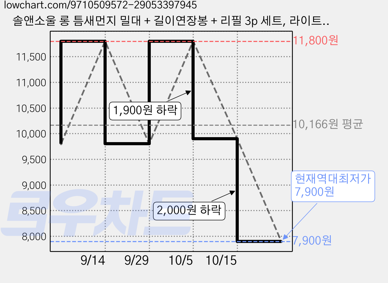 솔앤소울 롱 틈새먼지 밀대 + 길이연장봉 + 리필 3p 세트, 라이트그레이, 1세트 가격 변동 차트, 현재가 7,900원, 역대최저가