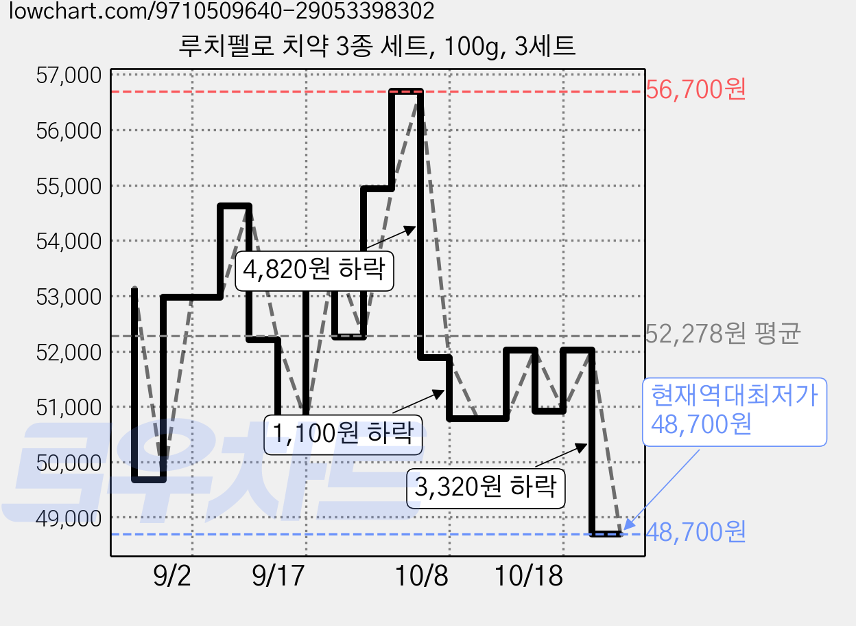 루치펠로 치약 3종 세트, 100g, 3세트 가격 변동 차트, 현재가 48,700원, 역대최저가