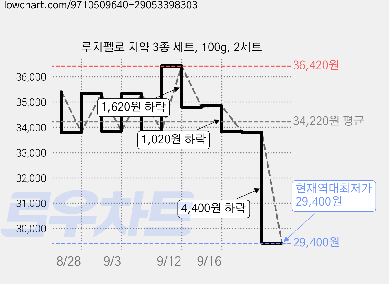 루치펠로 치약 3종 세트, 100g, 2세트 가격 변동 차트, 현재가 29,400원, 역대최저가