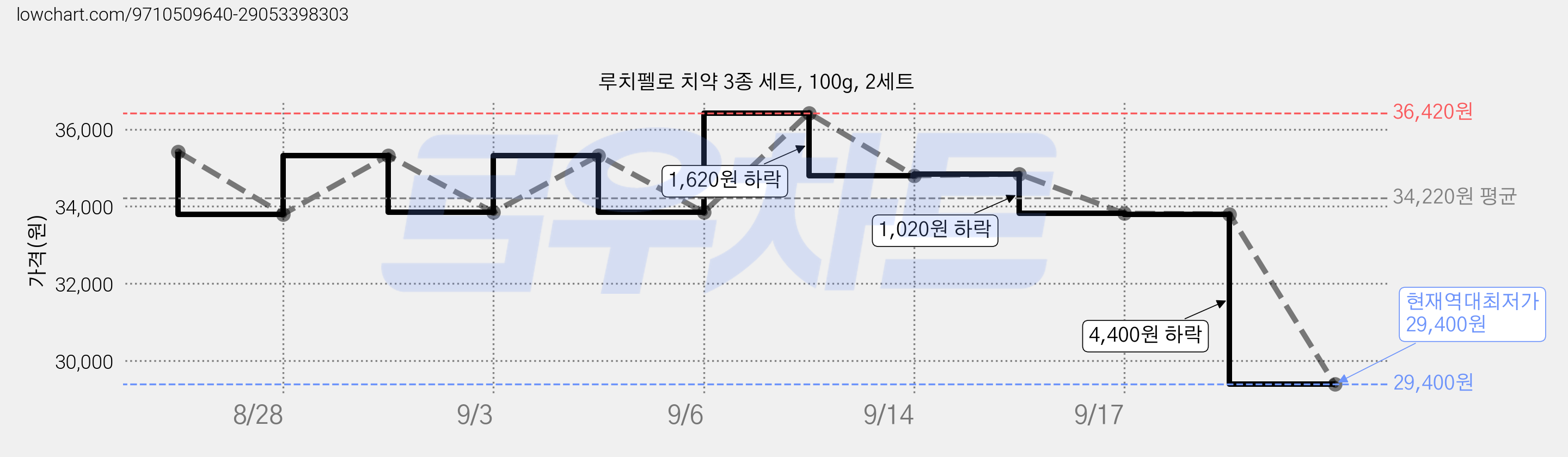 루치펠로 치약 3종 세트, 100g, 2세트 가격 변동 차트, 현재가 29,400원, 역대최저가