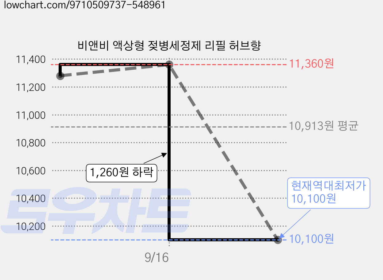 비앤비 액상형 젖병세정제 리필 허브향 가격 변동 차트, 현재가 10,100원, 역대최저가