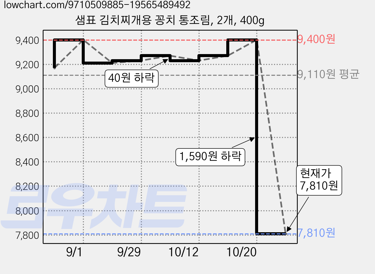 샘표 김치찌개용 꽁치 통조림, 2개, 400g 가격 변동 차트, 현재가 7,810원, 관측 최저가 7,310원