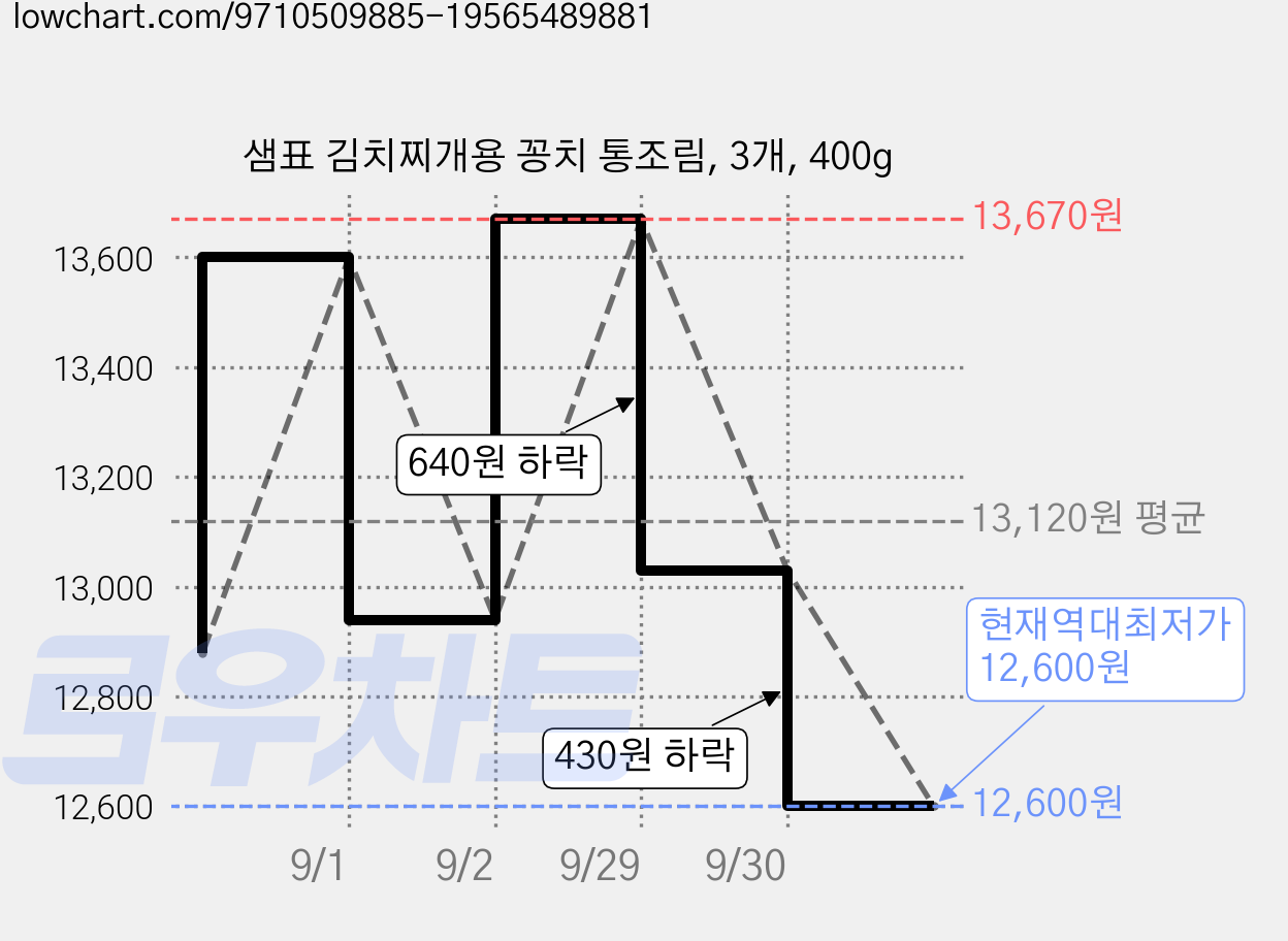 샘표 김치찌개용 꽁치 통조림, 3개, 400g 가격 변동 차트, 현재가 12,600원, 역대최저가