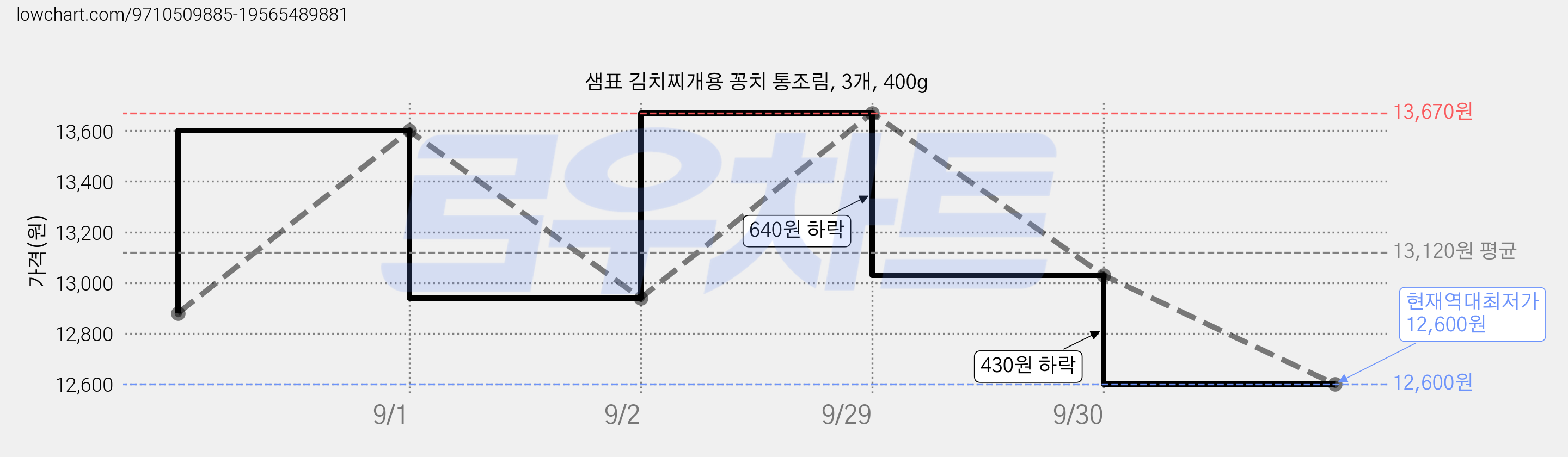 샘표 김치찌개용 꽁치 통조림, 3개, 400g 가격 변동 차트, 현재가 12,600원, 역대최저가