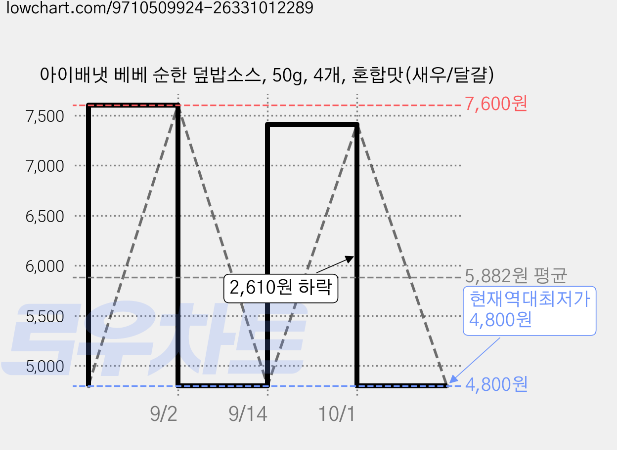 아이배냇 베베 순한 덮밥소스, 50g, 4개, 혼합맛(새우/달걀) 가격 변동 차트, 현재가 4,800원, 역대최저가