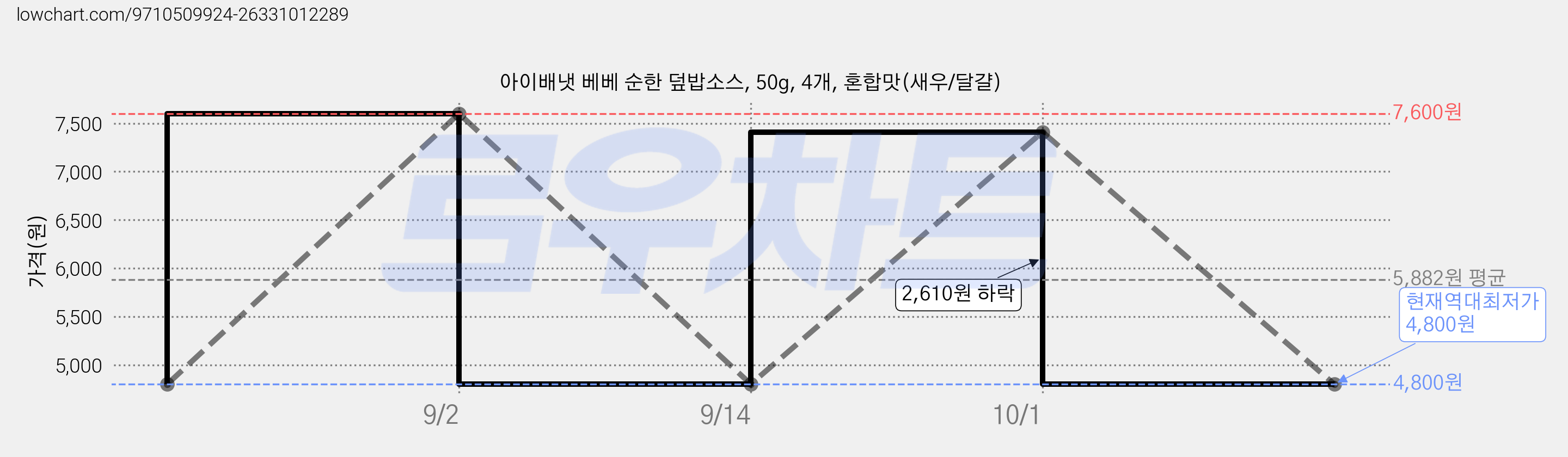 아이배냇 베베 순한 덮밥소스, 50g, 4개, 혼합맛(새우/달걀) 가격 변동 차트, 현재가 4,800원, 역대최저가