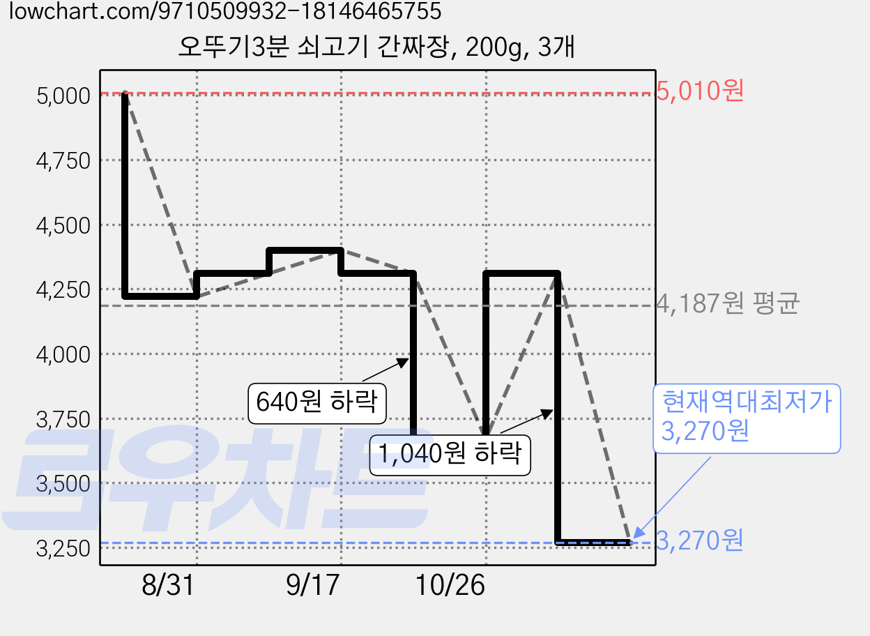 오뚜기3분 쇠고기 간짜장, 200g, 3개 가격 변동 차트, 현재가 3,270원, 역대최저가
