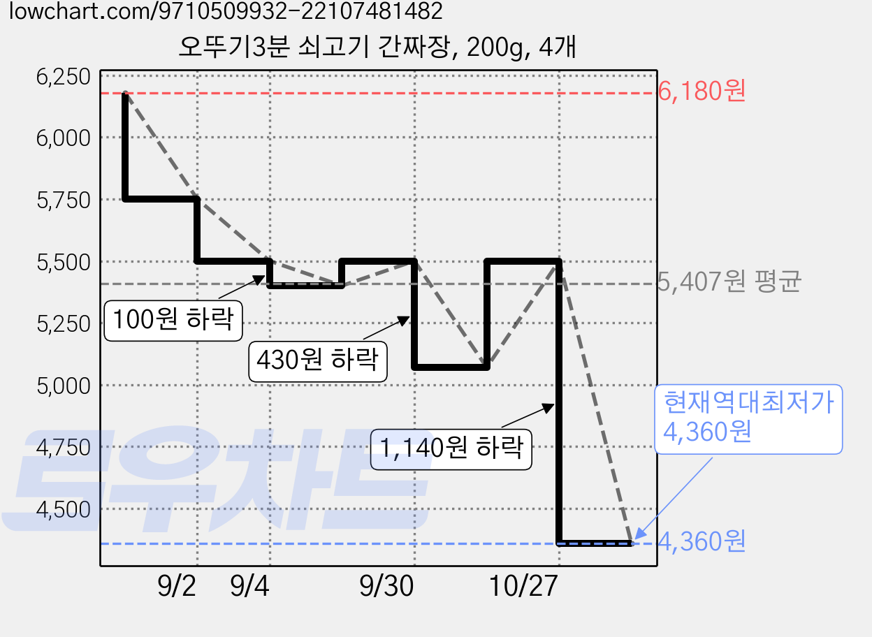오뚜기3분 쇠고기 간짜장, 200g, 4개 가격 변동 차트, 현재가 4,360원, 역대최저가