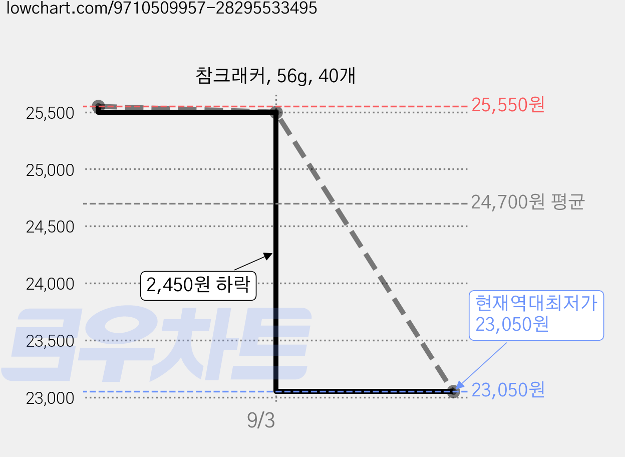 참크래커, 56g, 40개 가격 변동 차트, 현재가 23,050원, 역대최저가