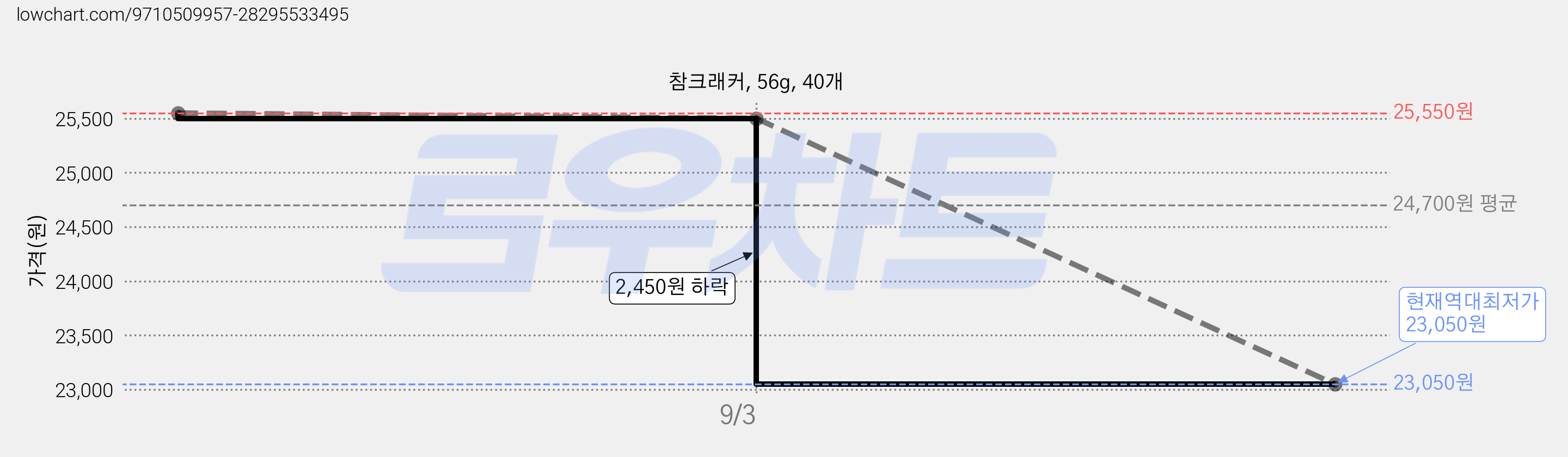 참크래커, 56g, 40개 가격 변동 차트, 현재가 23,050원, 역대최저가
