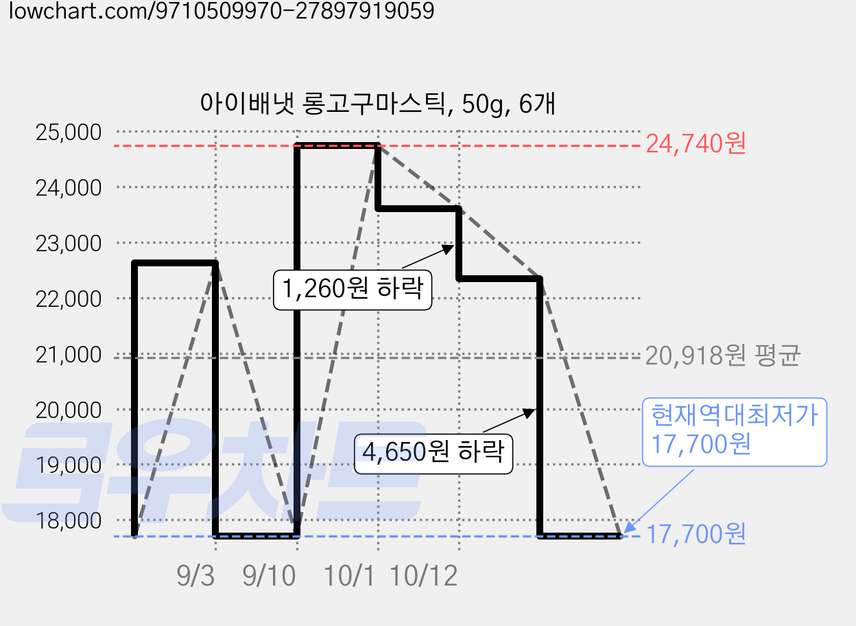 아이배냇 롱고구마스틱, 50g, 6개 가격 변동 차트, 현재가 17,700원, 역대최저가
