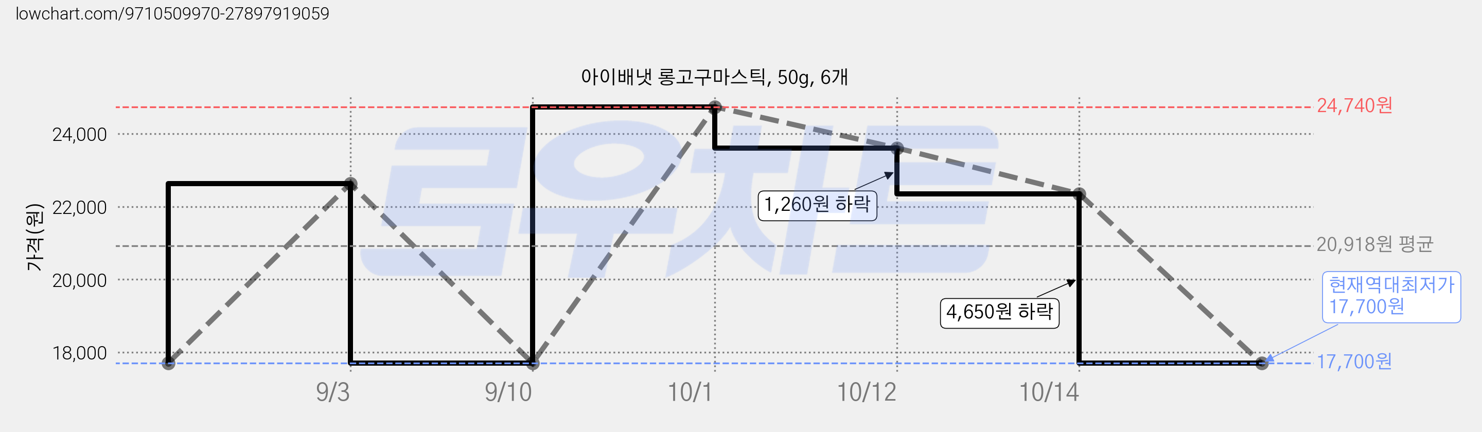 아이배냇 롱고구마스틱, 50g, 6개 가격 변동 차트, 현재가 17,700원, 역대최저가