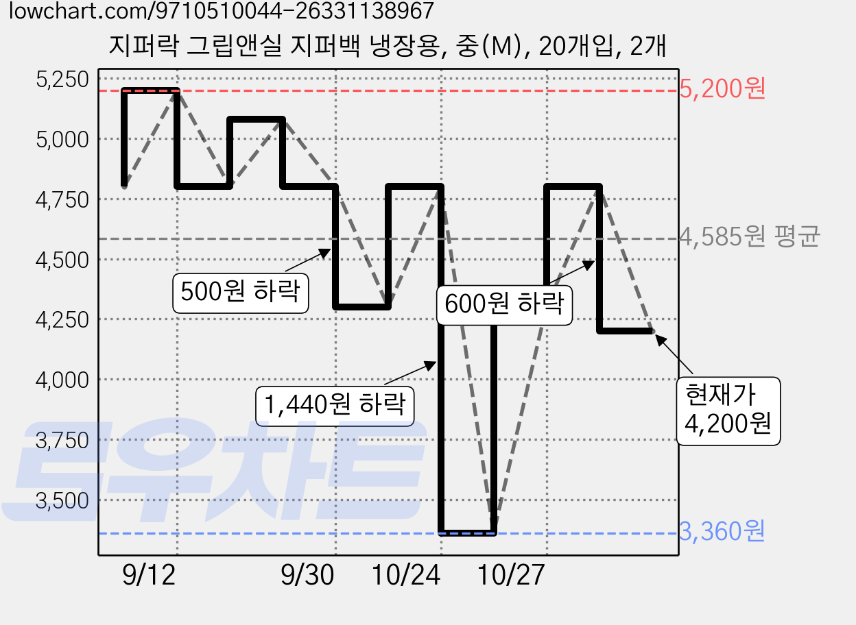 지퍼락 그립앤실 지퍼백 냉장용, 중(M), 20개입, 2개 가격 변동 차트, 현재가 4,200원, 관측 최저가 3,360원