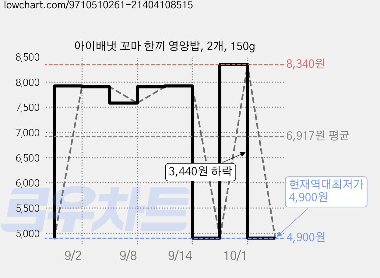 아이배냇 꼬마 한끼 영양밥, 2개, 150g 가격 변동 차트, 현재가 4,900원, 역대최저가