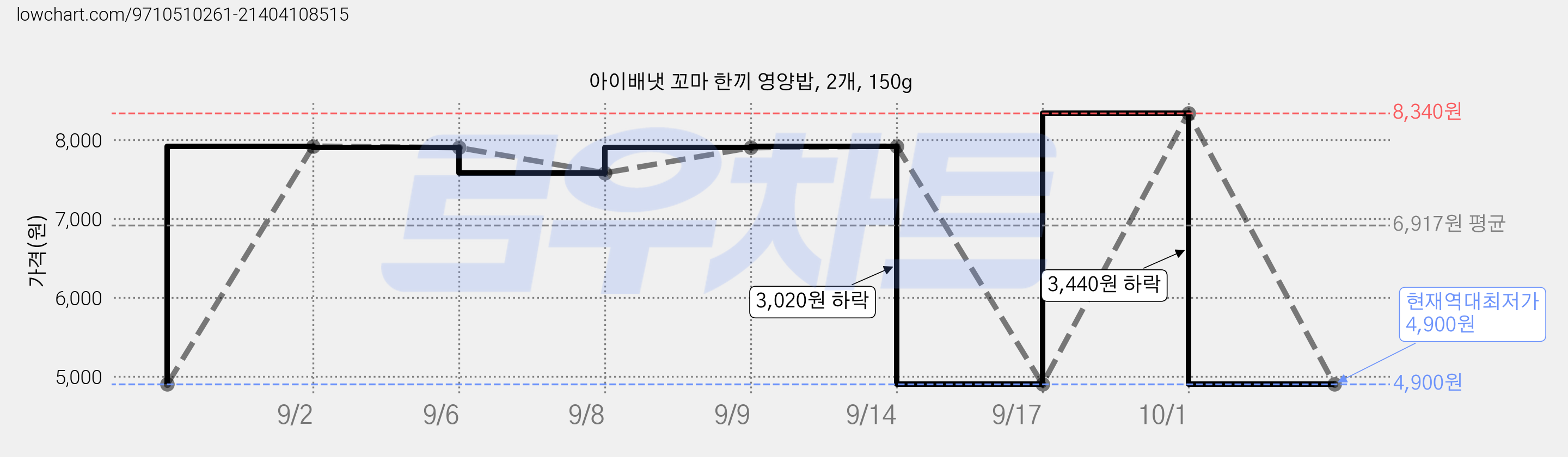 아이배냇 꼬마 한끼 영양밥, 2개, 150g 가격 변동 차트, 현재가 4,900원, 역대최저가