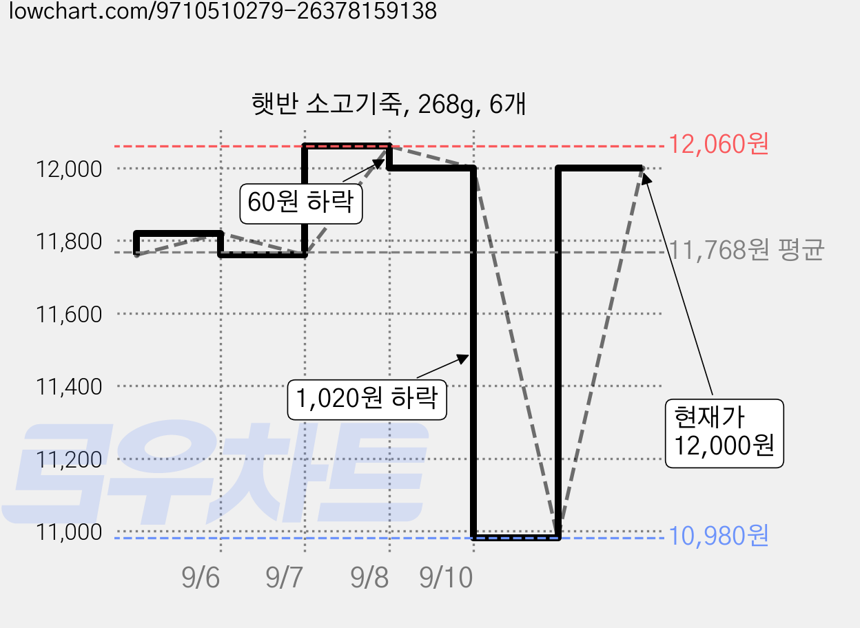햇반 소고기죽, 268g, 6개 가격 변동 차트, 현재가 10,980원, 역대최저가