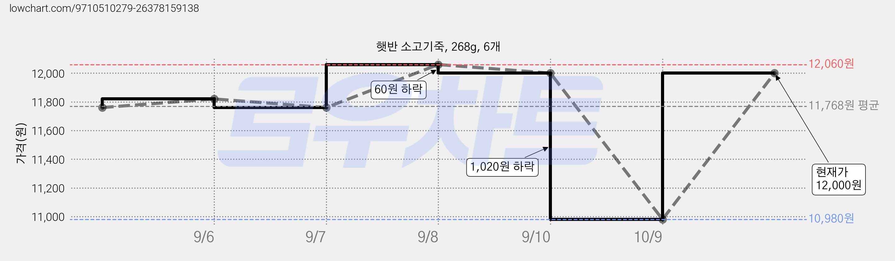 햇반 소고기죽, 268g, 6개 가격 변동 차트, 현재가 10,980원, 역대최저가