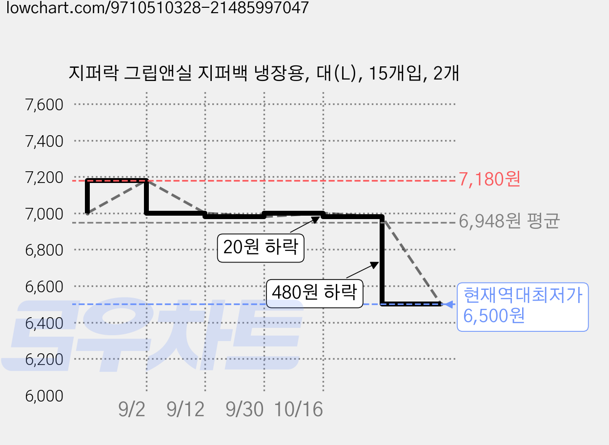 지퍼락 그립앤실 지퍼백 냉장용, 대(L), 15개입, 2개 가격 변동 차트, 현재가 6,500원, 역대최저가