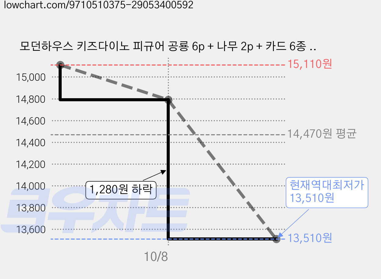 모던하우스 키즈다이노 피규어 공룡 6p + 나무 2p + 카드 6종 + 보관통 세트 L, 1세트 가격 변동 차트, 현재가 13,510원, 역대최저가