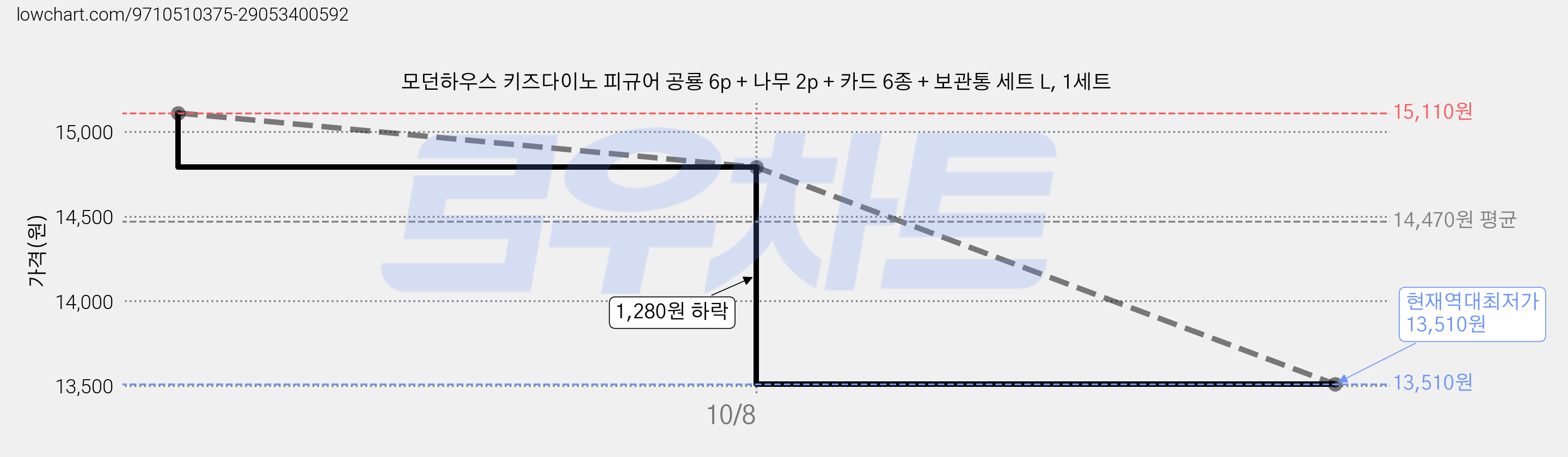 모던하우스 키즈다이노 피규어 공룡 6p + 나무 2p + 카드 6종 + 보관통 세트 L, 1세트 가격 변동 차트, 현재가 13,510원, 역대최저가