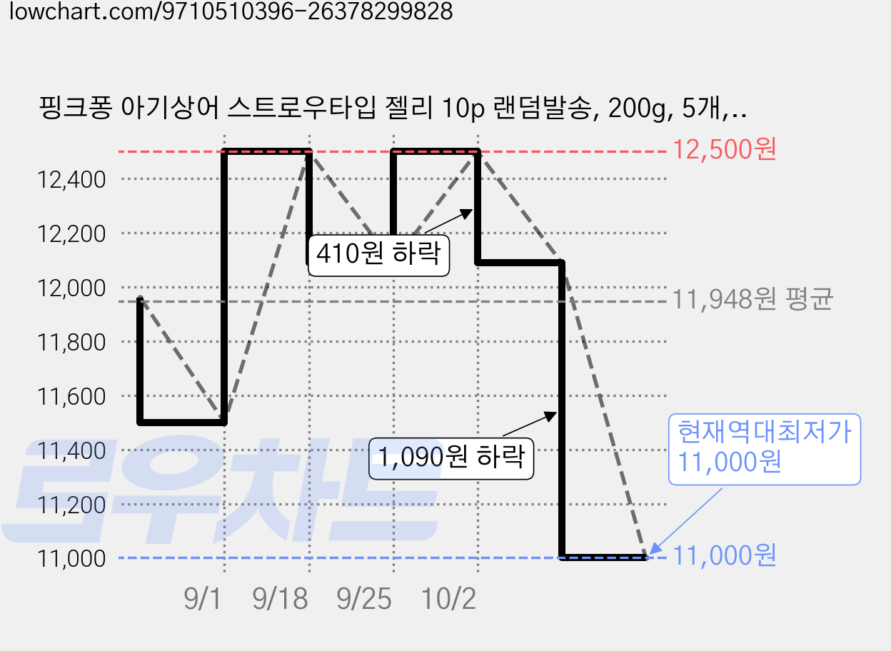핑크퐁 아기상어 스트로우타입 젤리 10p 랜덤발송, 200g, 5개, 혼합맛(복숭아/리치/망고/샤인머스캣) 가격 변동 차트, 현재가 11,000원, 역대최저가