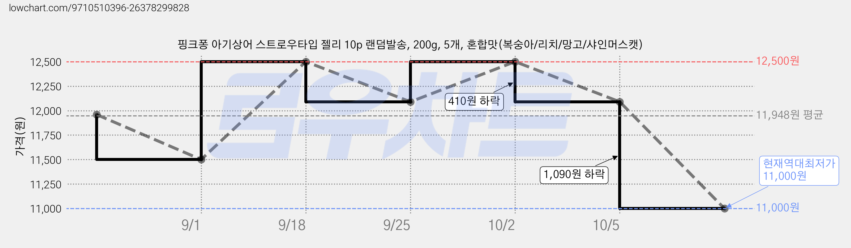 핑크퐁 아기상어 스트로우타입 젤리 10p 랜덤발송, 200g, 5개, 혼합맛(복숭아/리치/망고/샤인머스캣) 가격 변동 차트, 현재가 11,000원, 역대최저가