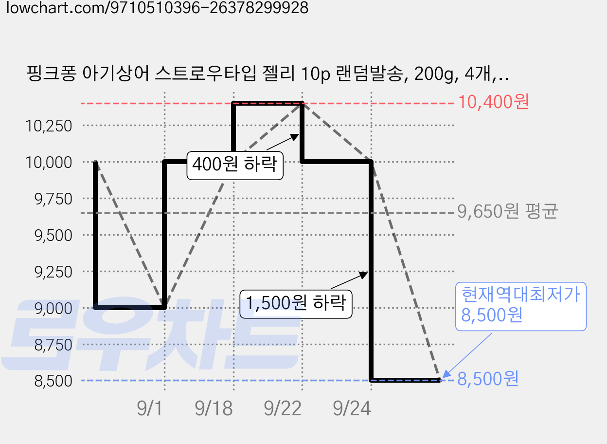 핑크퐁 아기상어 스트로우타입 젤리 10p 랜덤발송, 200g, 4개, 혼합맛(복숭아/리치/망고/샤인머스캣) 가격 변동 차트, 현재가 8,500원, 역대최저가