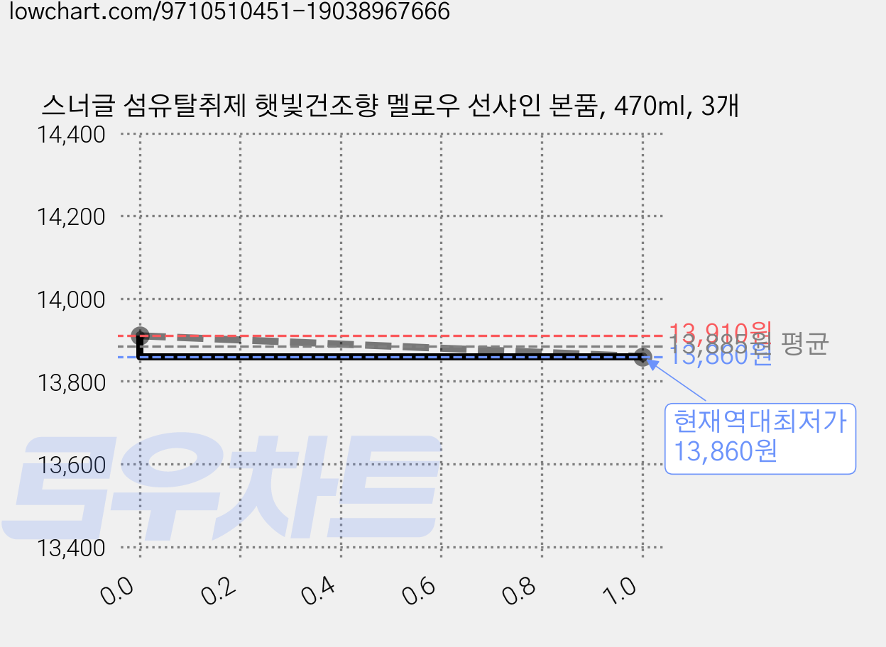 스너글 섬유탈취제 햇빛건조향 멜로우 선샤인 본품, 470ml, 3개 가격 변동 차트, 현재가 13,860원, 역대최저가