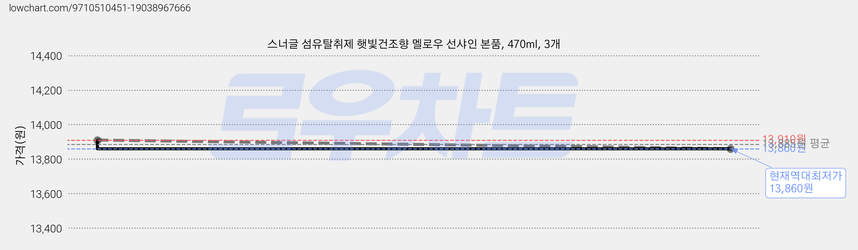 스너글 섬유탈취제 햇빛건조향 멜로우 선샤인 본품, 470ml, 3개 가격 변동 차트, 현재가 13,860원, 역대최저가