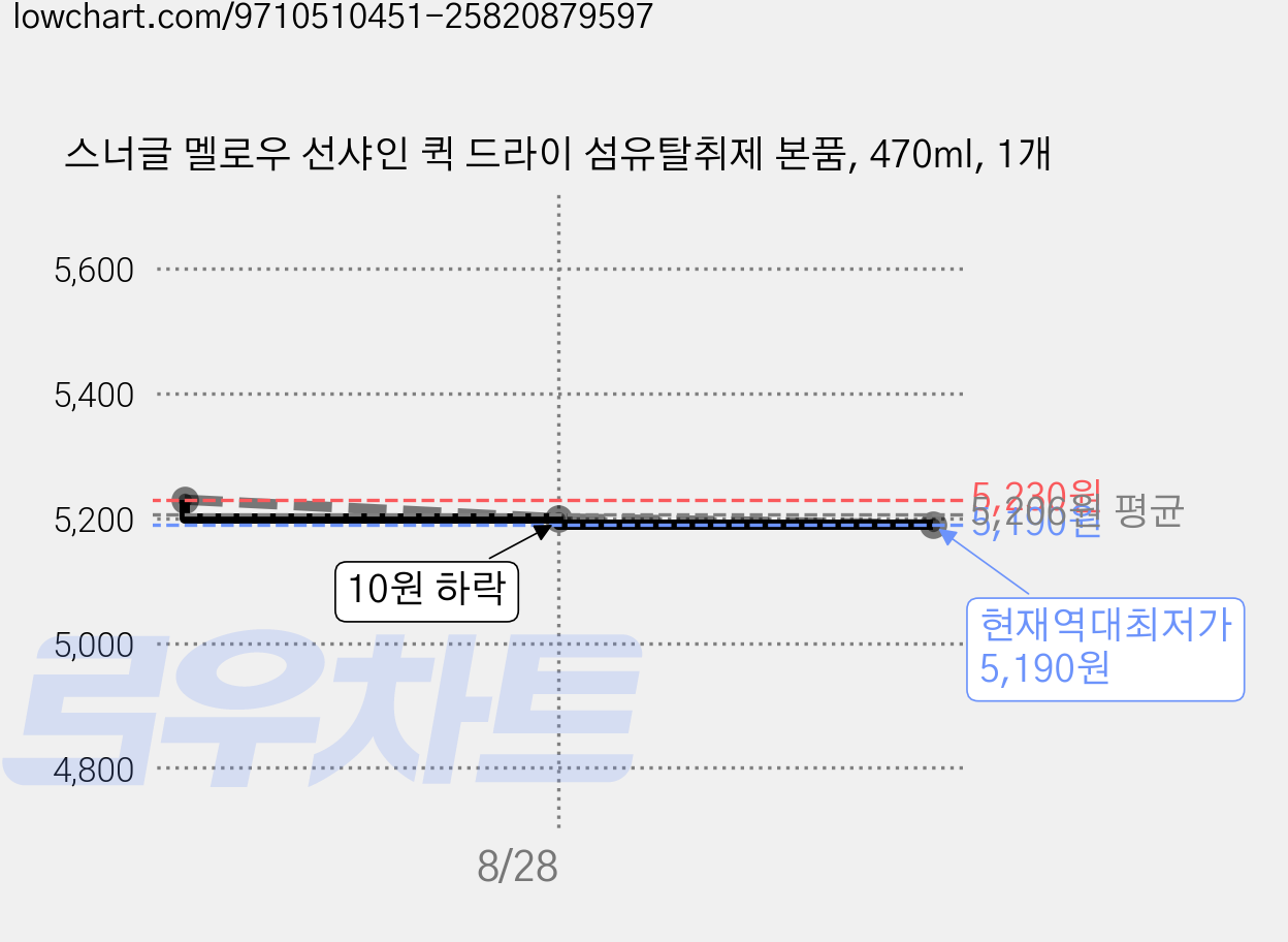 스너글 멜로우 선샤인 퀵 드라이 섬유탈취제 본품, 470ml, 1개 가격 변동 차트, 현재가 5,190원, 역대최저가