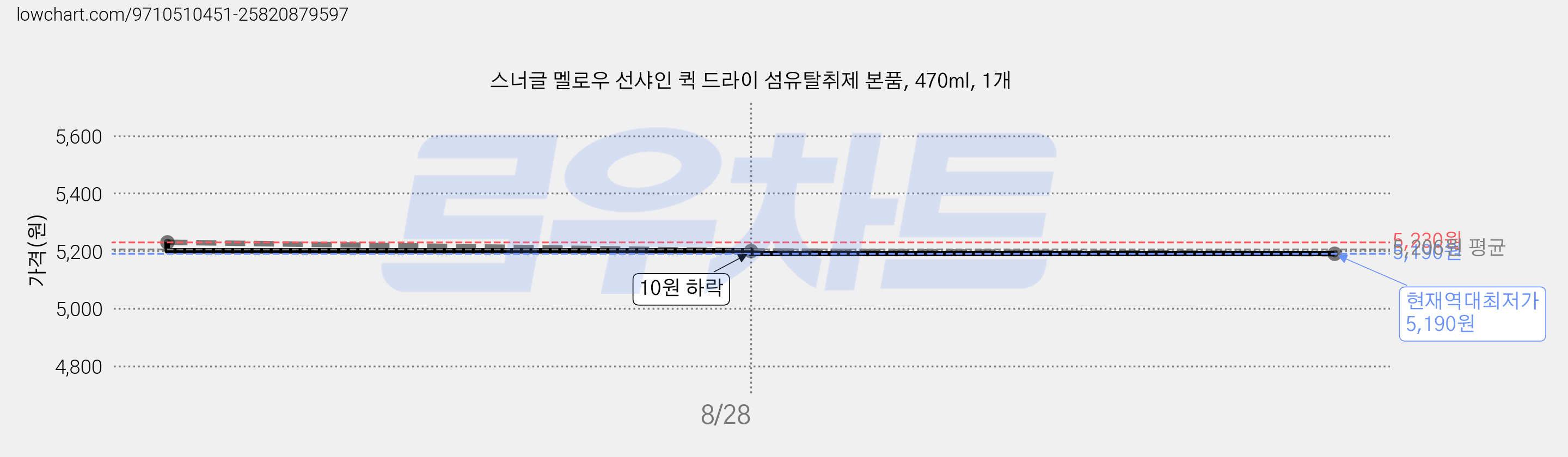 스너글 멜로우 선샤인 퀵 드라이 섬유탈취제 본품, 470ml, 1개 가격 변동 차트, 현재가 5,190원, 역대최저가