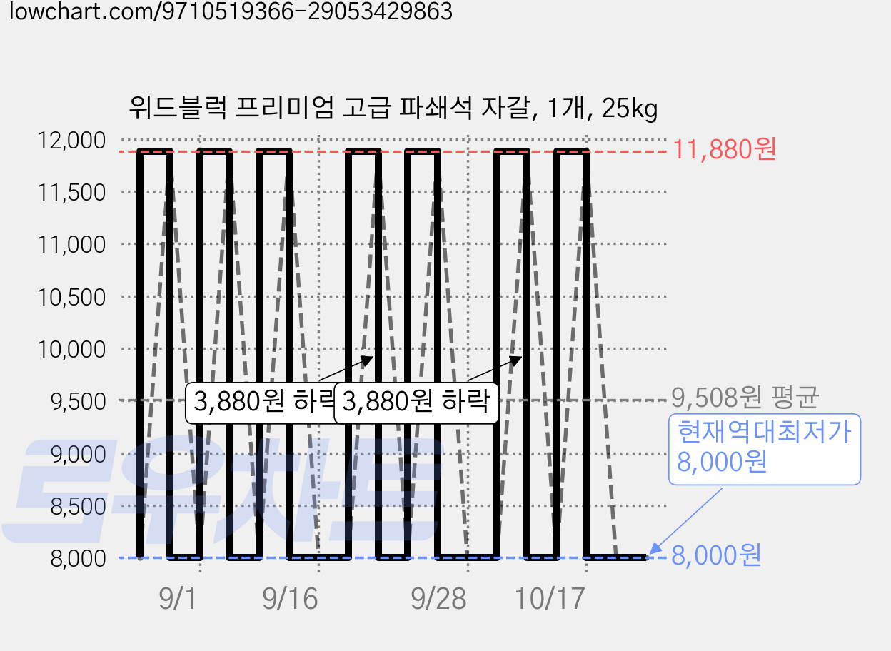 위드블럭 프리미엄 고급 파쇄석 자갈, 1개, 25kg 가격 변동 차트, 현재가 8,000원, 역대최저가