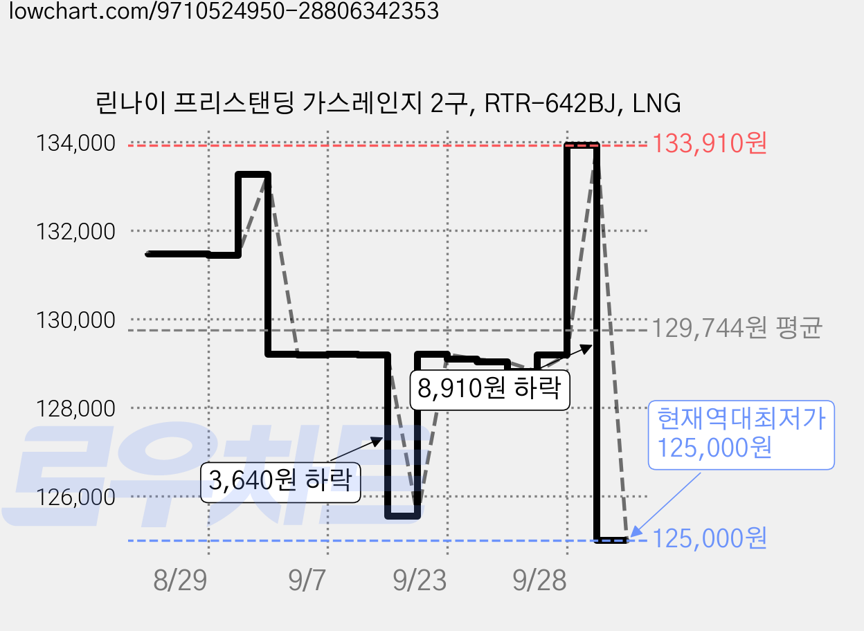 린나이 프리스탠딩 가스레인지 2구, RTR-642BJ, LNG 가격 변동 차트, 현재가 125,000원, 역대최저가