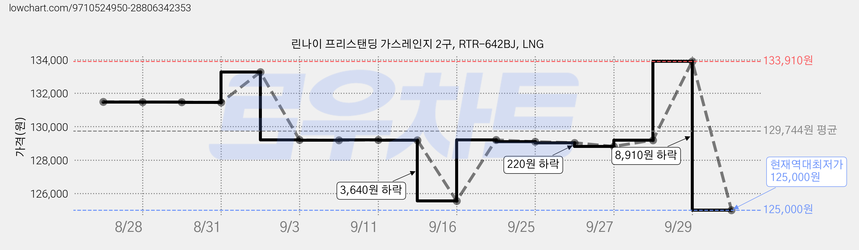 린나이 프리스탠딩 가스레인지 2구, RTR-642BJ, LNG 가격 변동 차트, 현재가 125,000원, 역대최저가