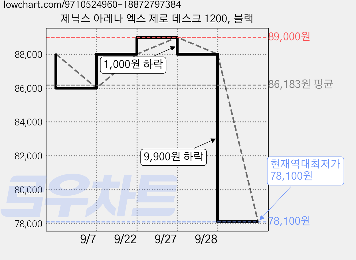 제닉스 아레나 엑스 제로 데스크 1200, 블랙 가격 변동 차트, 현재가 78,100원, 역대최저가