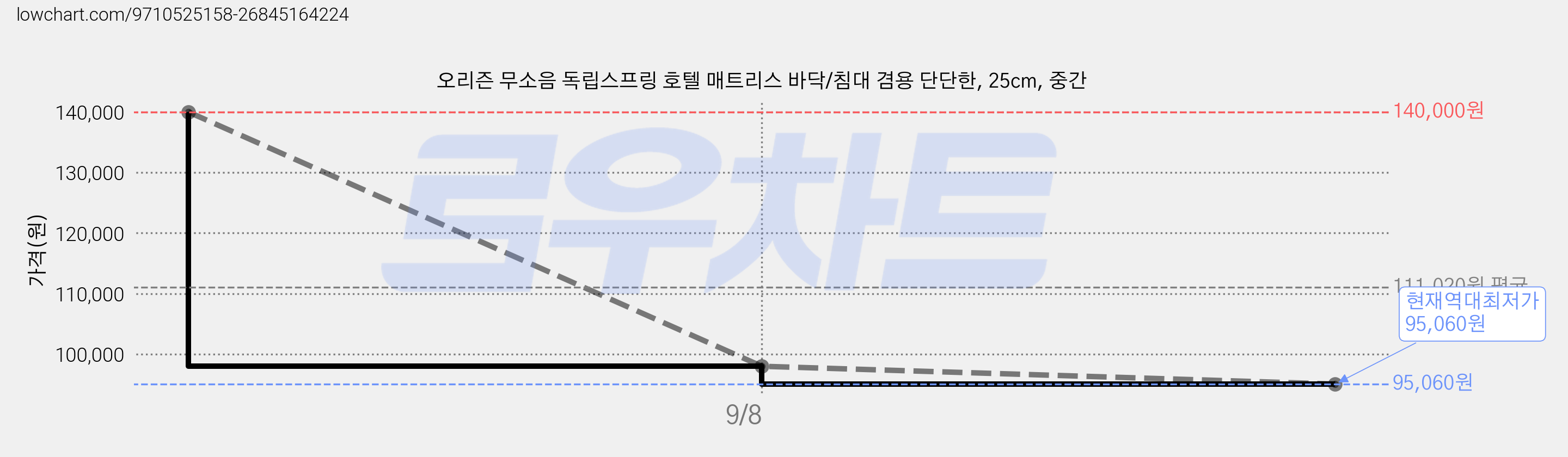 오리즌 무소음 독립스프링 호텔 매트리스 바닥/침대 겸용 단단한, 25cm, 중간 가격 변동 차트, 현재가 95,060원, 역대최저가