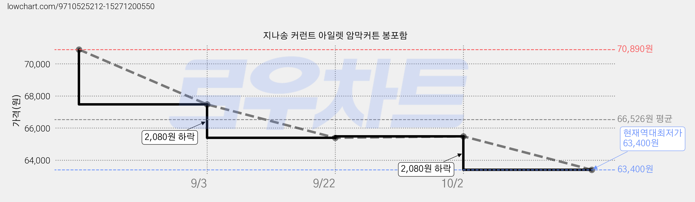 지나송 커런트 아일렛 암막커튼 봉포함 가격 변동 차트, 현재가 63,400원, 역대최저가