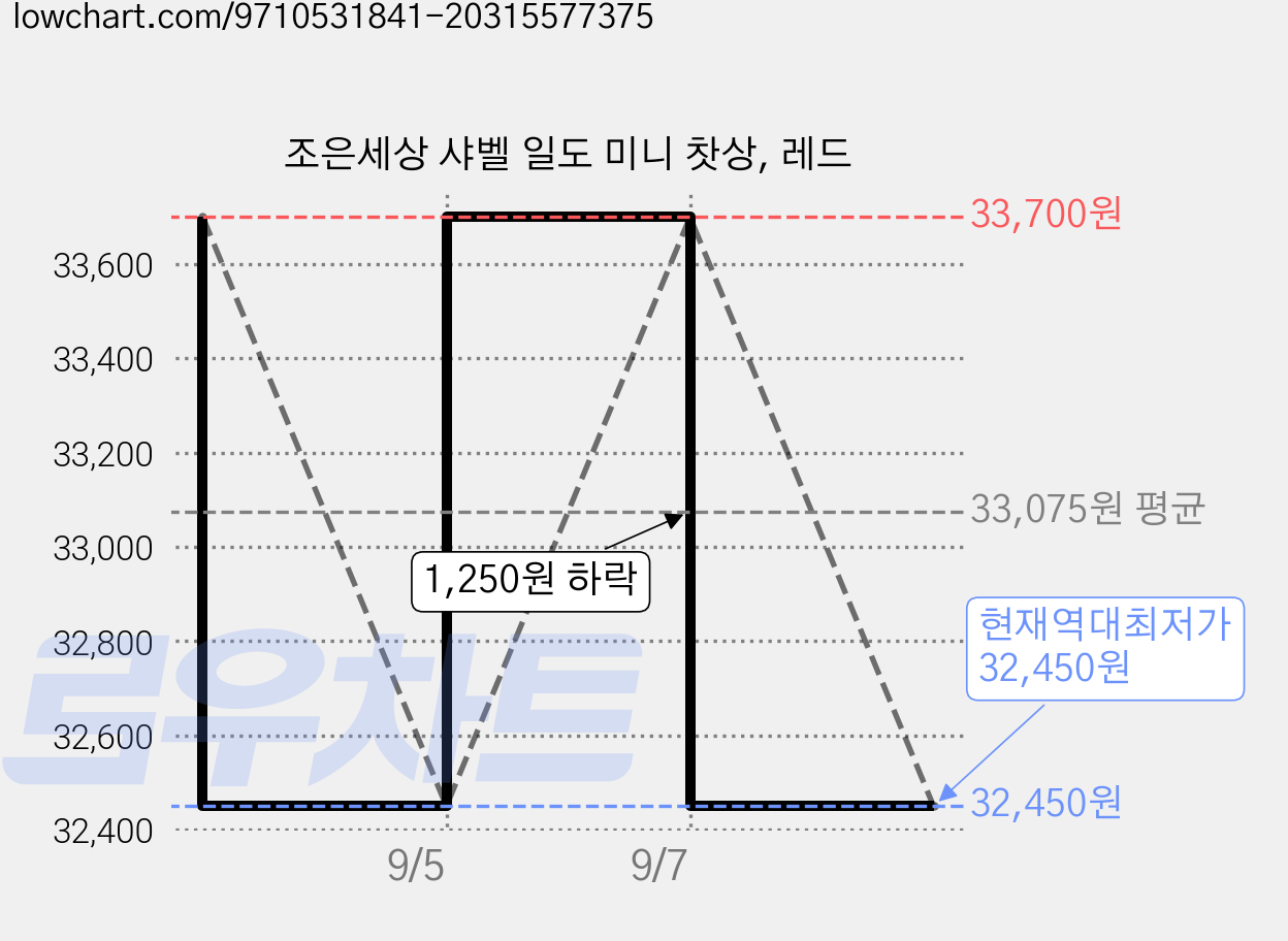 조은세상 샤벨 일도 미니 찻상, 레드 가격 변동 차트, 현재가 32,450원, 역대최저가