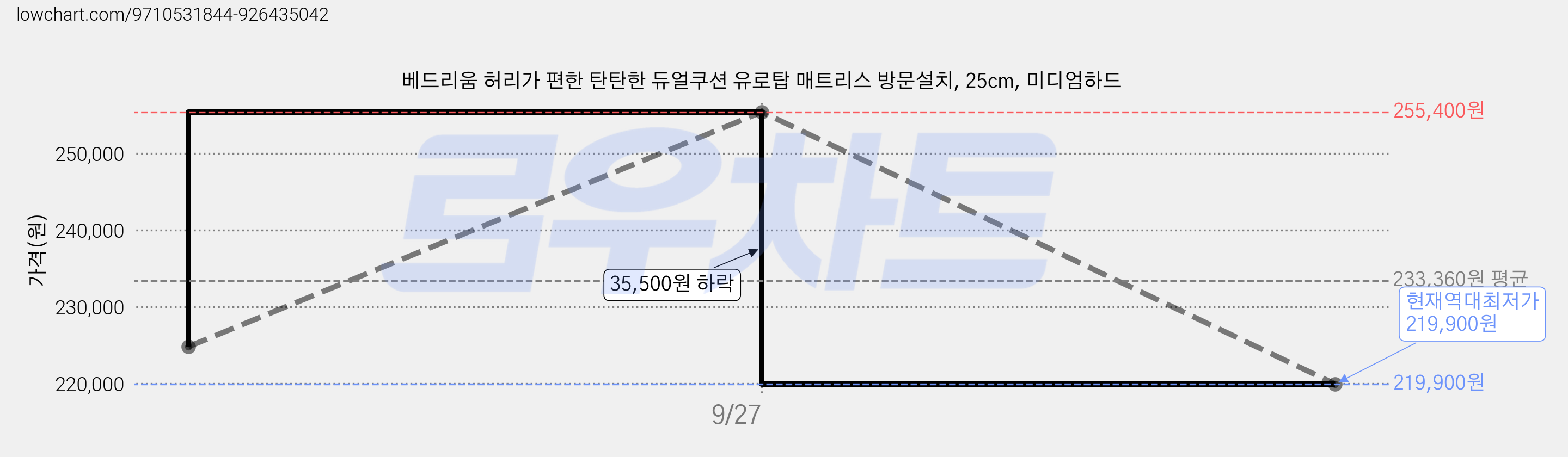 베드리움 허리가 편한 탄탄한 듀얼쿠션 유로탑 매트리스 방문설치, 25cm, 미디엄하드 가격 변동 차트, 현재가 219,900원, 역대최저가