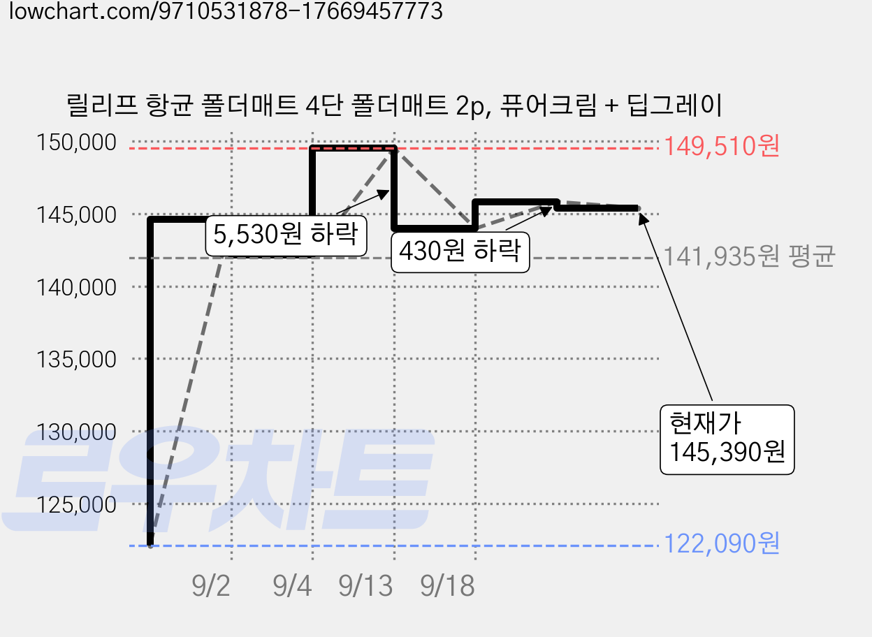 릴리프 항균 폴더매트 4단 폴더매트 2p, 퓨어크림 + 딥그레이 가격 변동 차트, 현재가 145,390원, 관측 최저가 122,090원