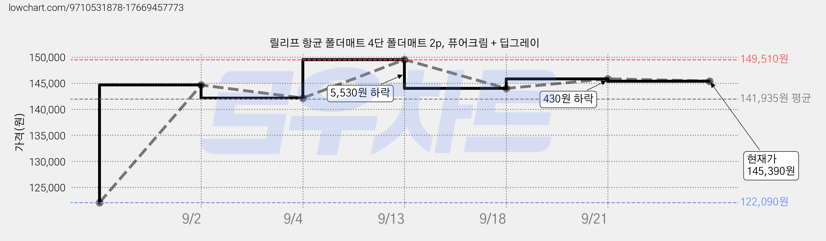 릴리프 항균 폴더매트 4단 폴더매트 2p, 퓨어크림 + 딥그레이 가격 변동 차트, 현재가 145,390원, 관측 최저가 122,090원