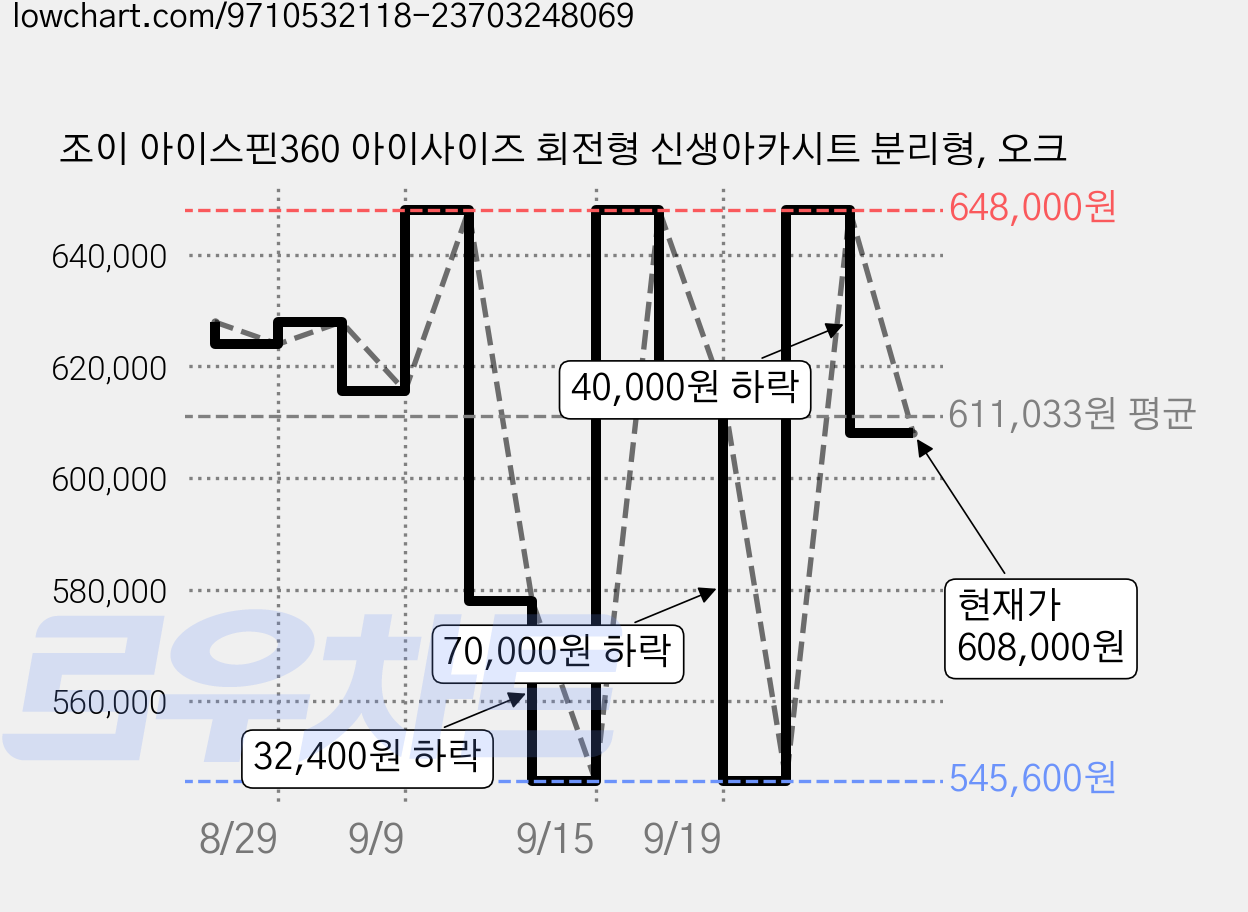 조이 아이스핀360 아이사이즈 회전형 신생아카시트 분리형, 오크 가격 변동 차트, 현재가 608,000원, 관측 최저가 545,600원