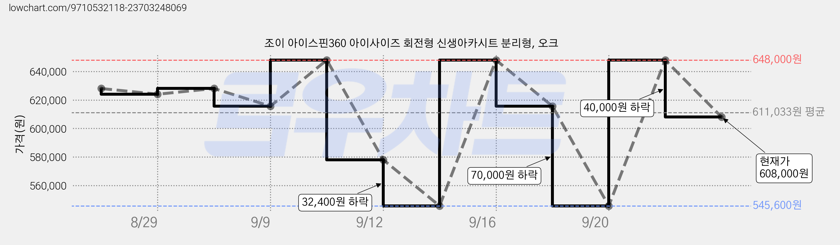 조이 아이스핀360 아이사이즈 회전형 신생아카시트 분리형, 오크 가격 변동 차트, 현재가 608,000원, 관측 최저가 545,600원