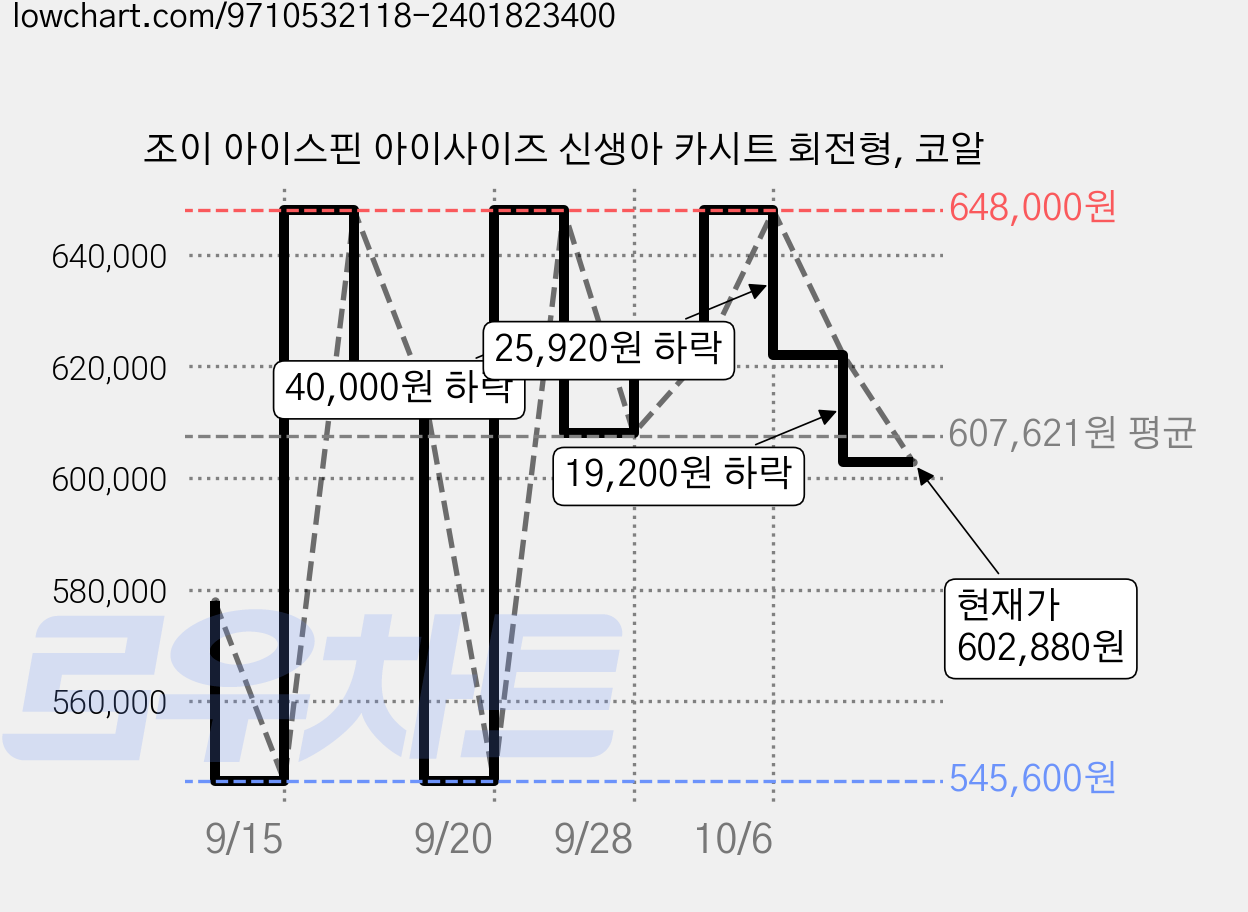 조이 아이스핀 아이사이즈 신생아 카시트 회전형, 코알 가격 변동 차트, 현재가 602,880원, 관측 최저가 545,600원