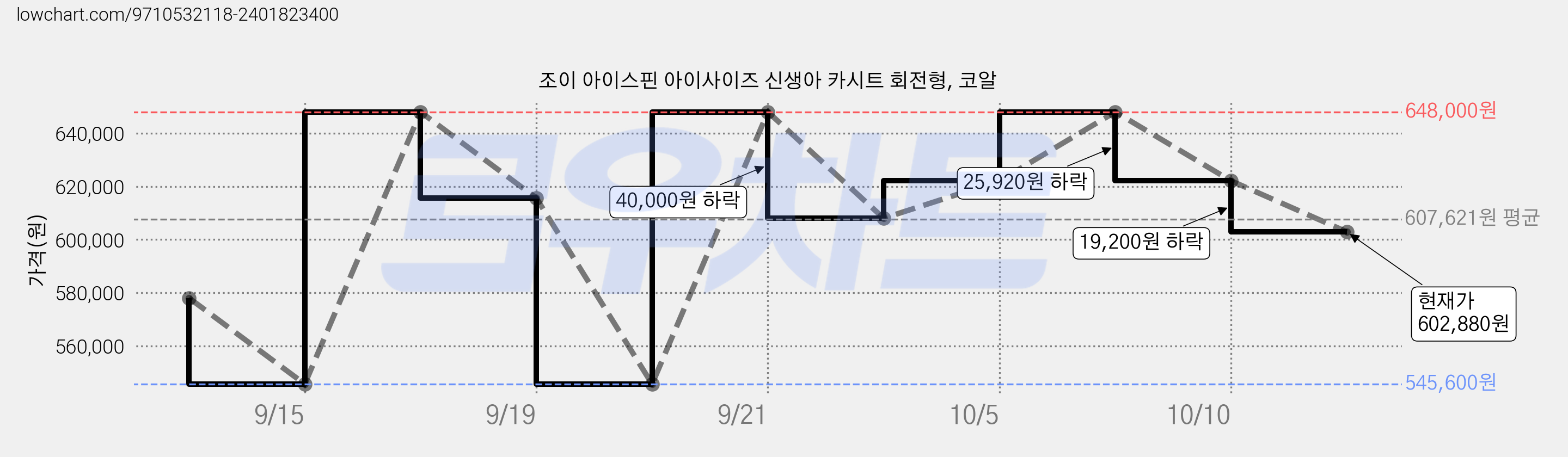 조이 아이스핀 아이사이즈 신생아 카시트 회전형, 코알 가격 변동 차트, 현재가 602,880원, 관측 최저가 545,600원