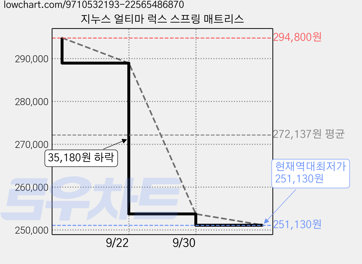 지누스 얼티마 럭스 스프링 매트리스 가격 변동 차트, 현재가 251,130원, 역대최저가