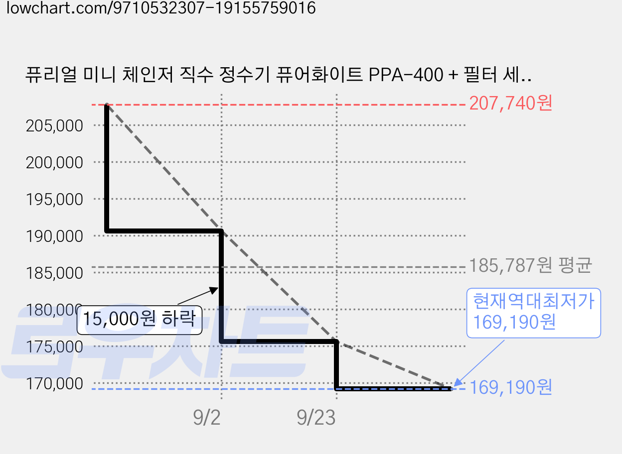 퓨리얼 미니 체인저 직수 정수기 퓨어화이트 PPA-400 + 필터 세트 방문설치 가격 변동 차트, 현재가 169,190원, 역대최저가