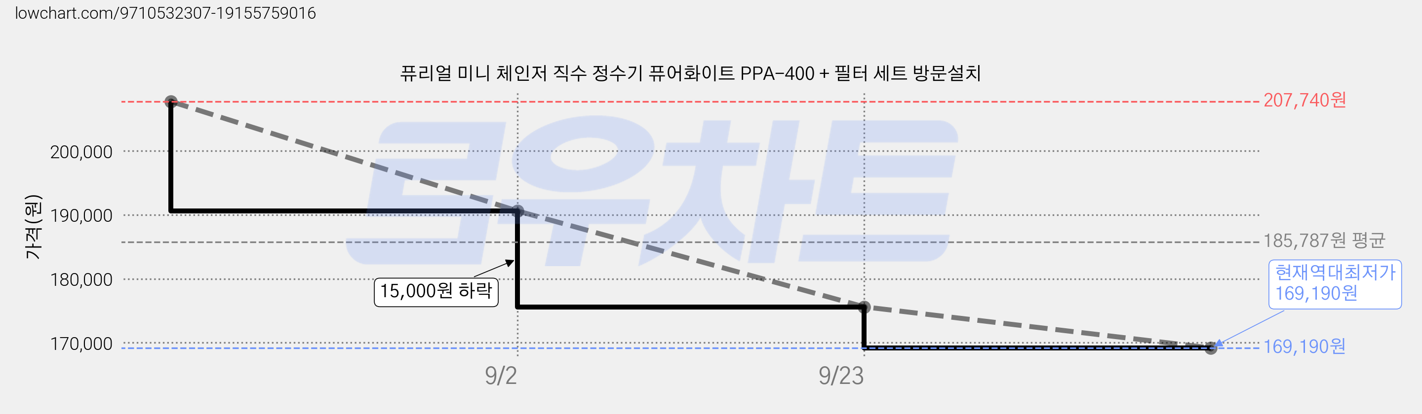 퓨리얼 미니 체인저 직수 정수기 퓨어화이트 PPA-400 + 필터 세트 방문설치 가격 변동 차트, 현재가 169,190원, 역대최저가
