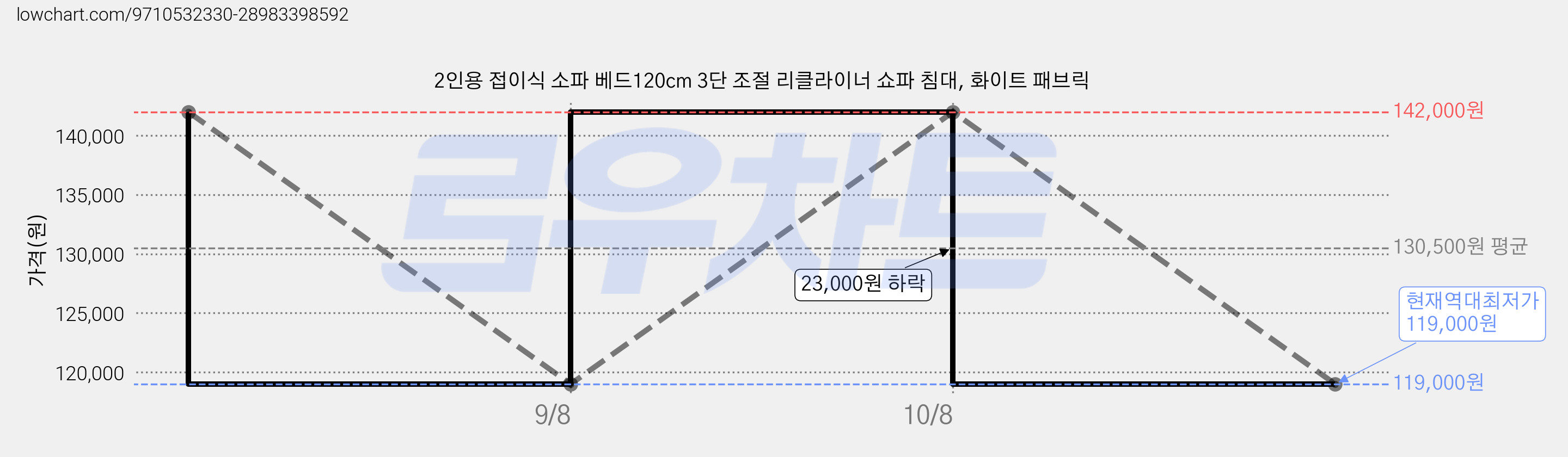 2인용 접이식 소파 베드120cm 3단 조절 리클라이너 쇼파 침대, 화이트 패브릭 가격 변동 차트, 현재가 119,000원, 역대최저가