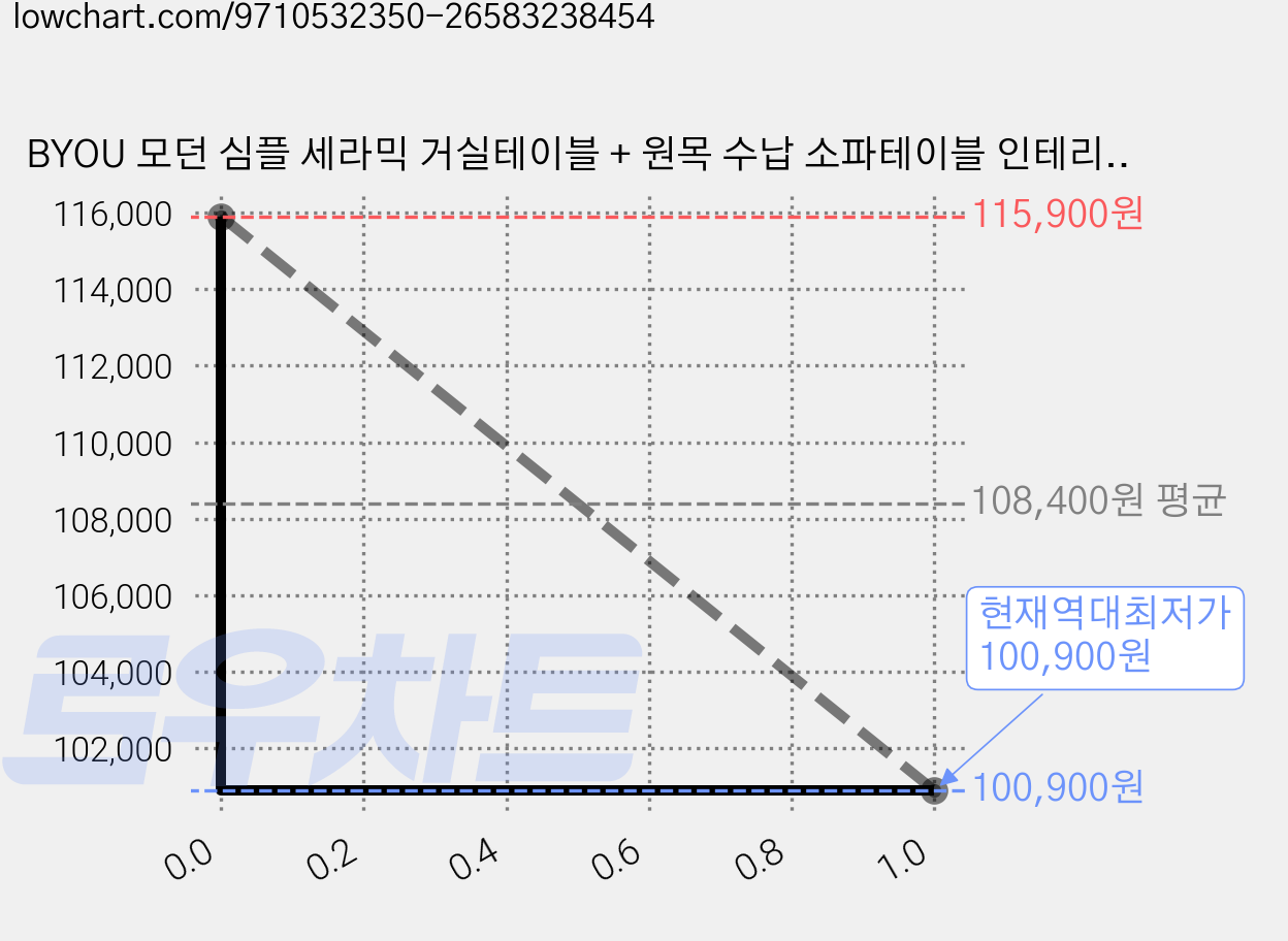 BYOU 모던 심플 세라믹 거실테이블 + 원목 수납 소파테이블 인테리어 테이블 1000 1200 1300, 눈산 화이트 + 회색 캐비닛 가격 변동 차트, 현재가 100,900원, 역대최저가